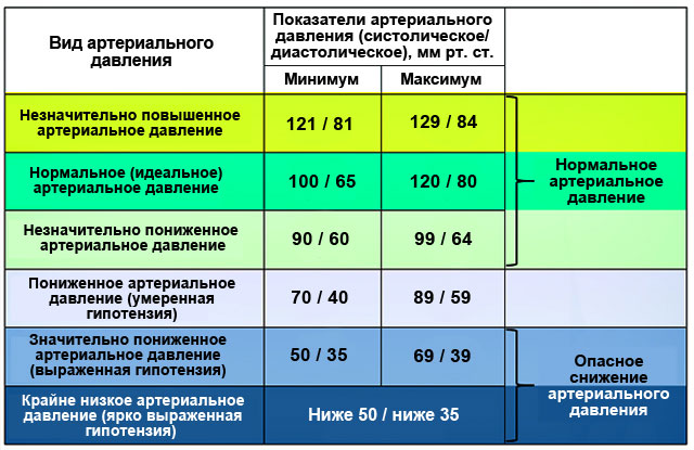 Давление низкое а пульс учащенный что делать