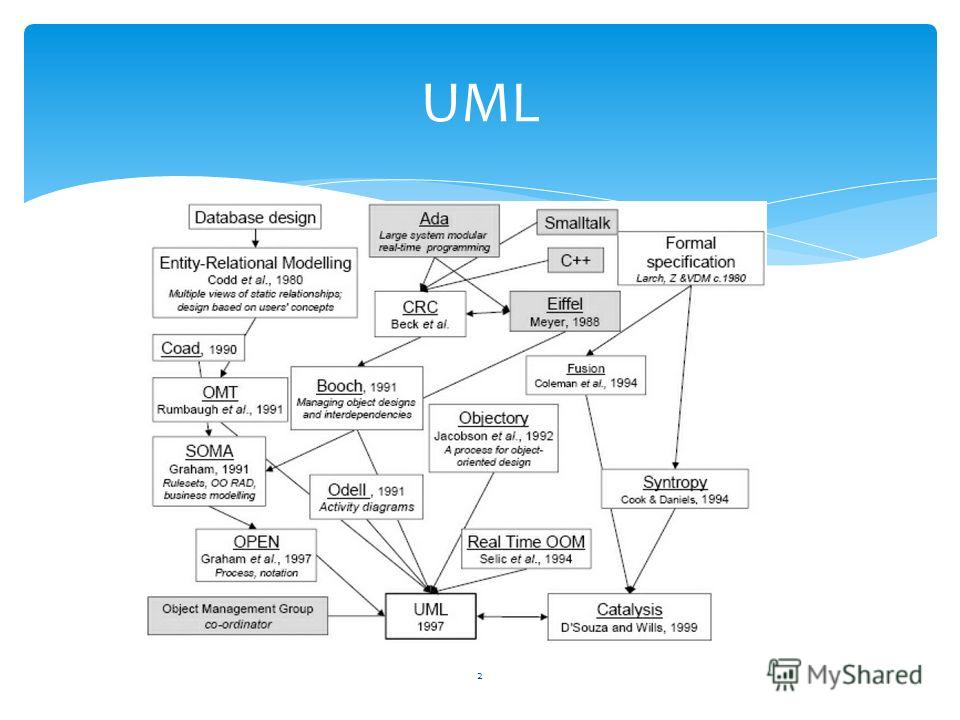 UML Distilled, 3rd Edition - Free Tech PDF eBook Library