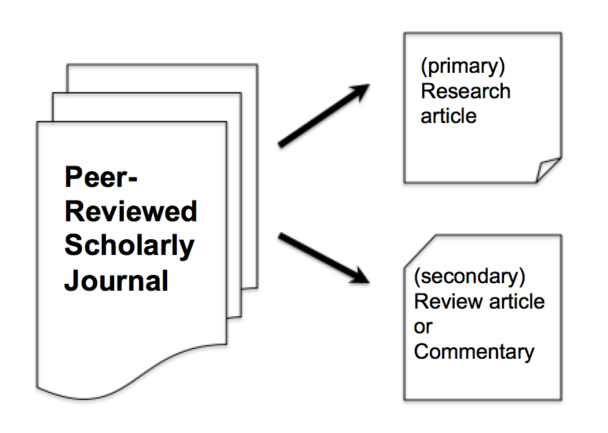 2012 research paper vs argumentative essay