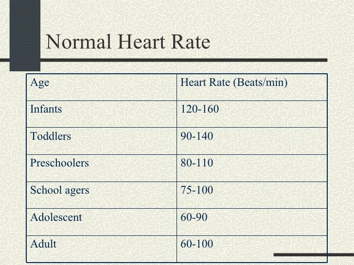Normal Heart Rate Chart For Adults