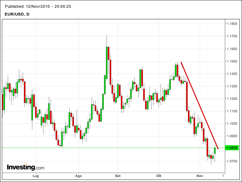 social trading euro