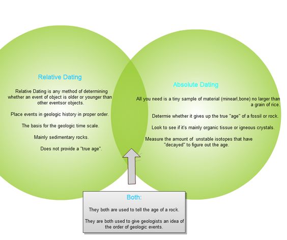 absolute and relative dating difference