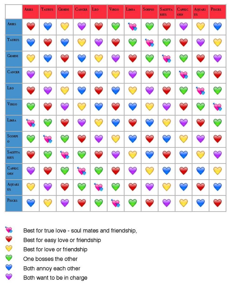 Zodiac Friendship Compatibility Chart