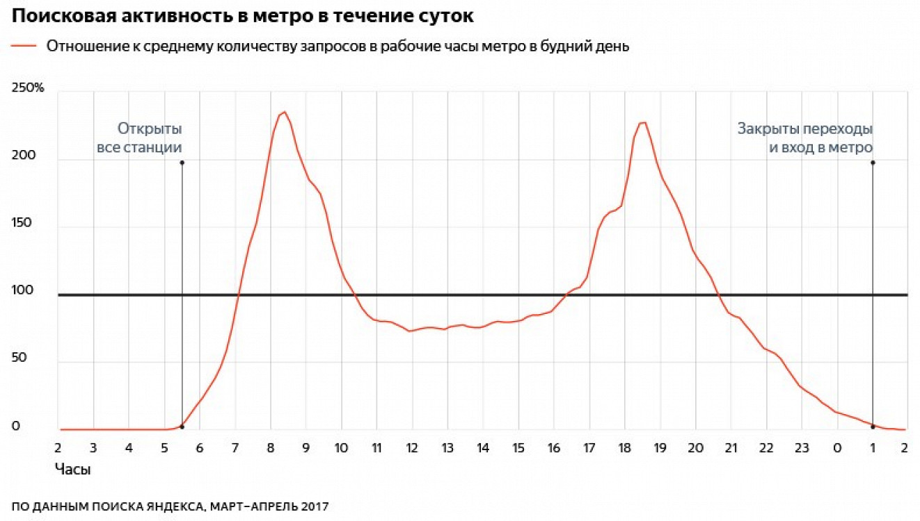 На диаграмме показана загруженность дорог в городе санкт петербург в течение трех дней в четверг