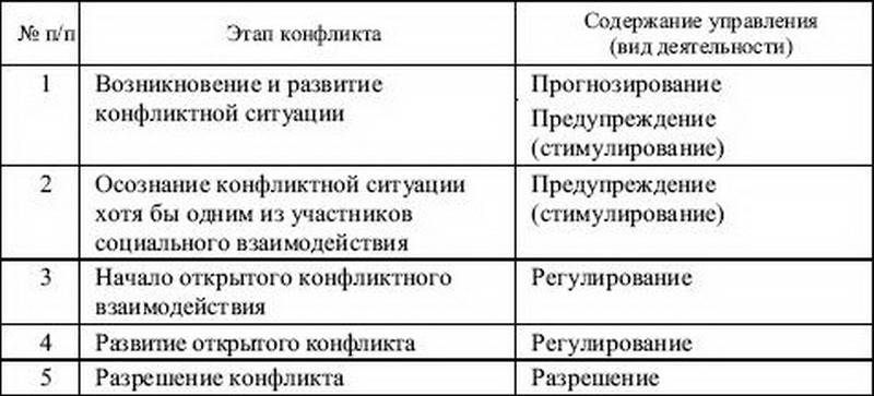 курсовая управление конфликтами в туризме курсовая управление конфликтами в туризме